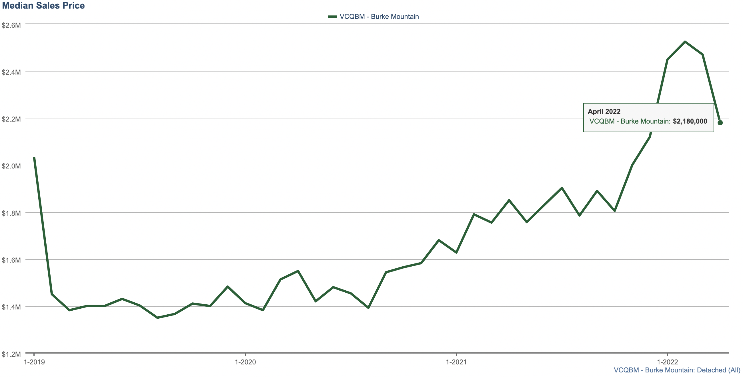 Burke Mountain Real Estate