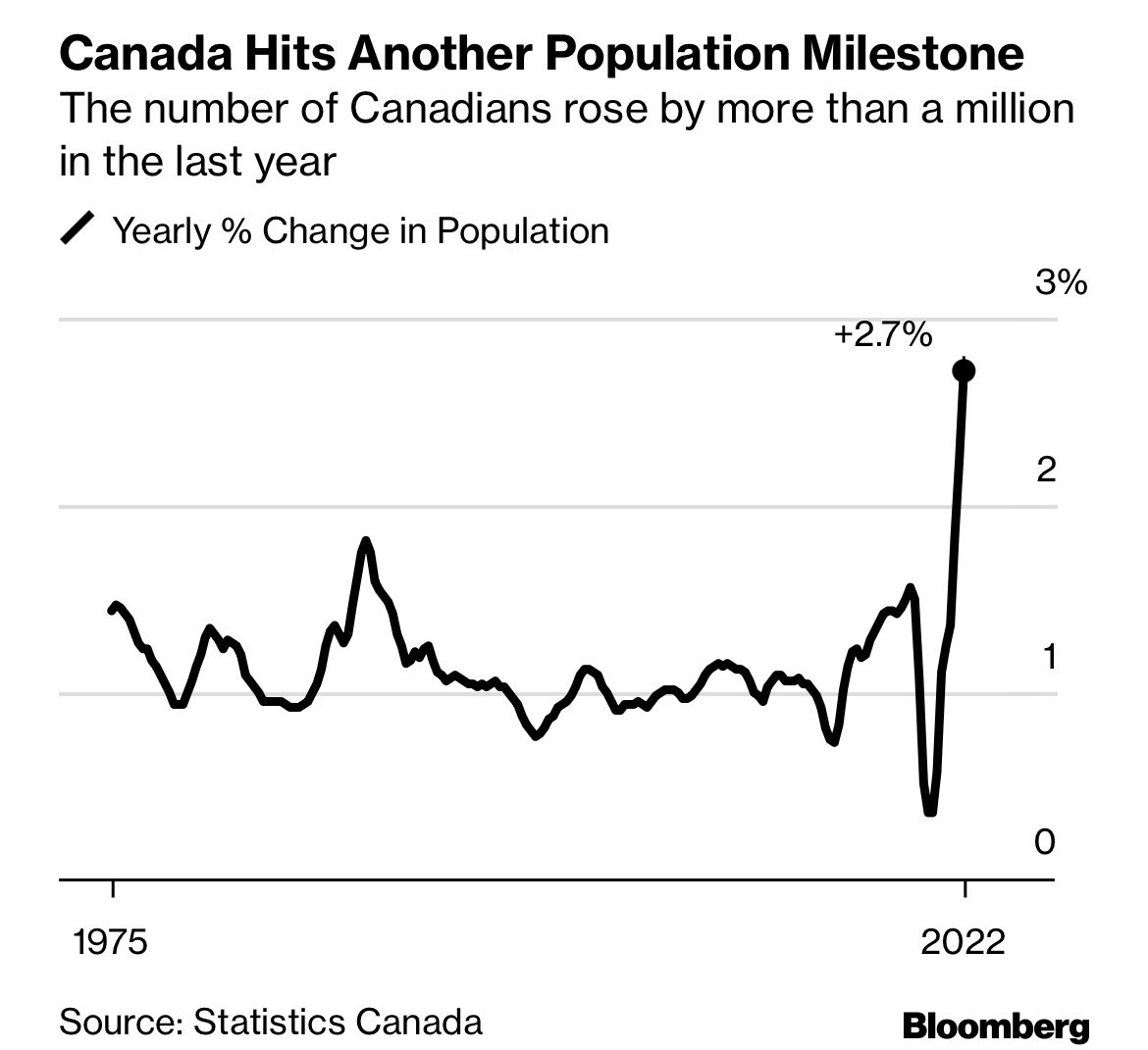 Canada Hits Population Milestone