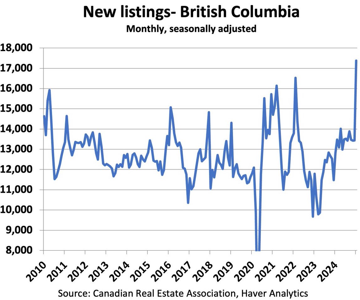 Condo Listings Soar, Vacancy Tax Increase, AI Hallucinations