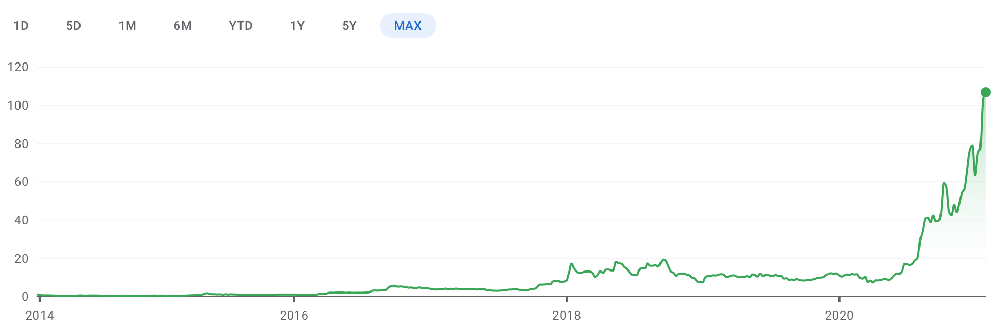Expi Stock Chart