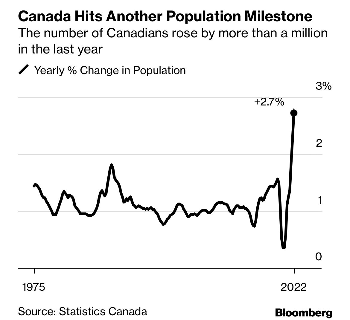 Canada Record Population Growth Stats Canada
