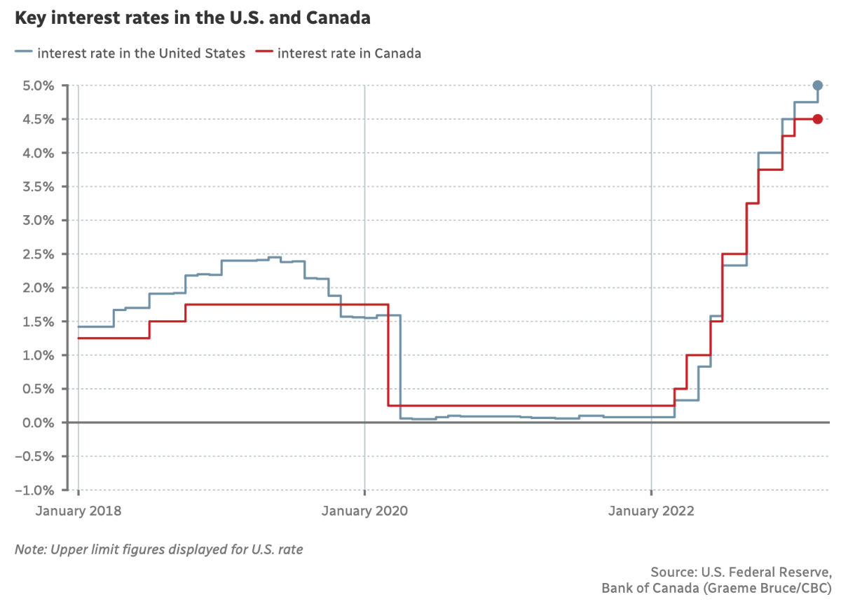 Interest Rate Hikes Canada Us